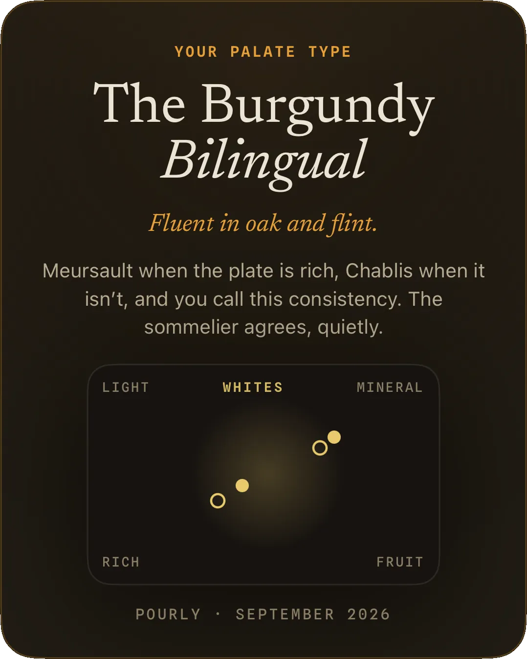 Pourly's palate card: The Burgundy Bilingual. Fluent in oak and flint. Meursault when the plate is rich, Chablis when it isn't, and you call this consistency. Its whites map shows two stated preferences and two dots learned from rated bottles, one rich, one mineral.